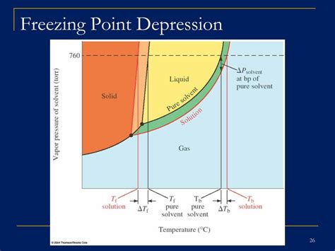 Depression: Freezing Point Depression