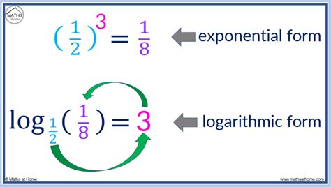 How to Write in Logarithmic Form – mathsathome.com