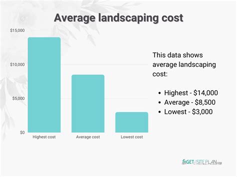 How Much Does Landscaping Cost in 2024? - GetASitePlan