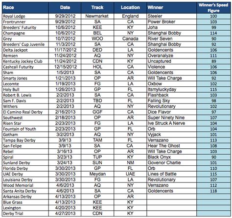 Kentucky Derby prep winners’ speed figures | TimeformUS