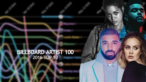 2016 Billboard Artist 100 Top 10 - YouTube