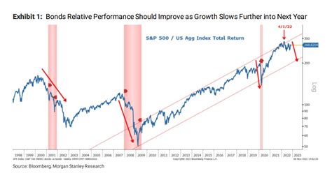 Expect Further Negative Earnings Revision in 2023 – Morgan Stanley