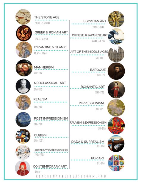 Art Movement Timeline png - The Kitchen Table Classroom | Art history lessons, Art timeline, Art ...