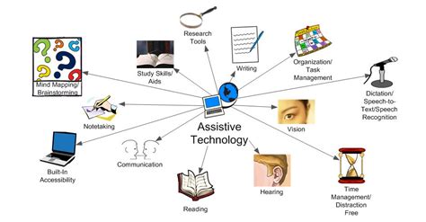 What is the Meaning of Assistive Technology (AT)? - Technology