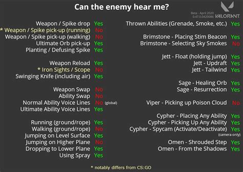 "Can the enemy hear me?" - Audio Breakdown : VALORANT