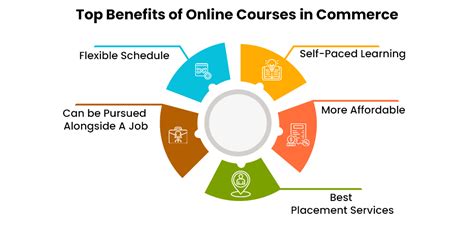 Top Commerce Courses In Demand After 10th, 12th & Graduation