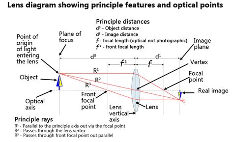 Optical lens definition - Photokonnexion