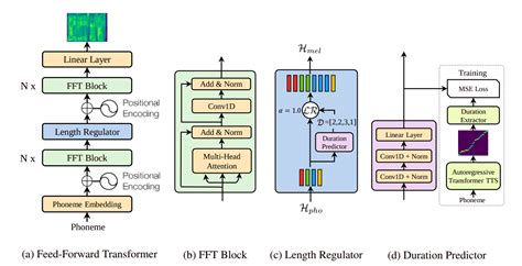 Speech synthesis: A review of the best text to speech architectures with Deep Learning | AI Summer