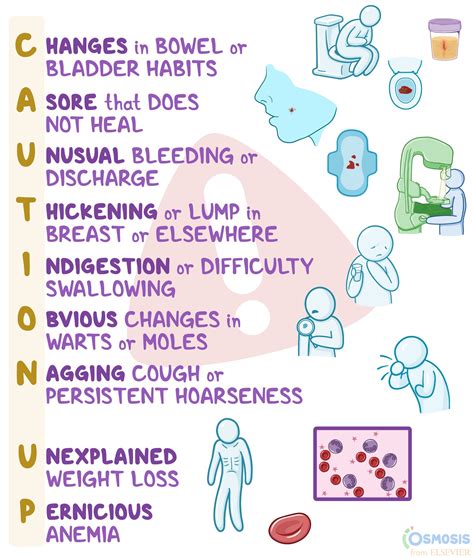 CAUTION UP: Cancer Warning Signs Mnemonic | Osmosis