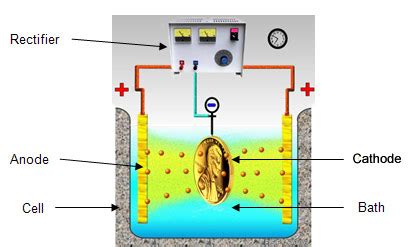 Electroplating How To... | How Electroplating Works | What is Electroplating?