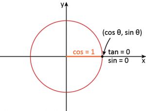 Tan 90 Degrees: Value of tan 90 with Proof, Examples and FAQ - mydomain