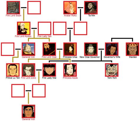 Fire Nation Royal Family Tree 2.0 by DrHorrible61 on DeviantArt