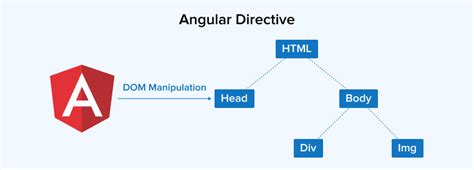 Directives in Angular: Types, Use, Examples - TatvaSoft Blog