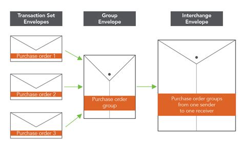 EDI Envelope DefinitionEDI Blog | EDI Blog