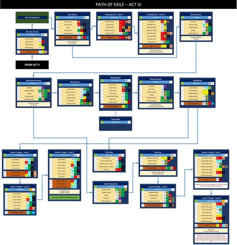 Path of Exile Game Map - David Allen's Website