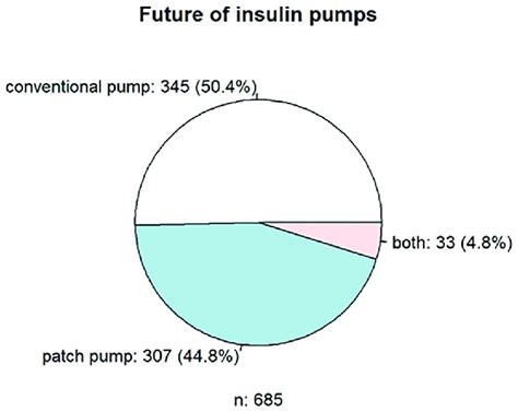 Respondents' preferences regarding insulin pumps and CGM.... | Download ...