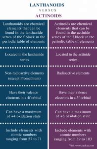 Difference Between Lanthanoids and Actinoids | Definition, Chemical Reactions and Properties ...