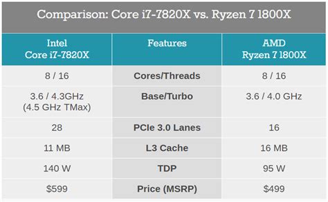 Intel Core i9 vs AMD Ryzen: What matters most gigahertz or cores ...