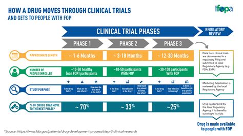 Clinical Trial Phases - IFOPA - International Fibrodysplasia Ossificans ...