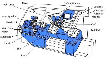 13 Parts of CNC Machine + Function & PDF: A Clear Guide | Linquip