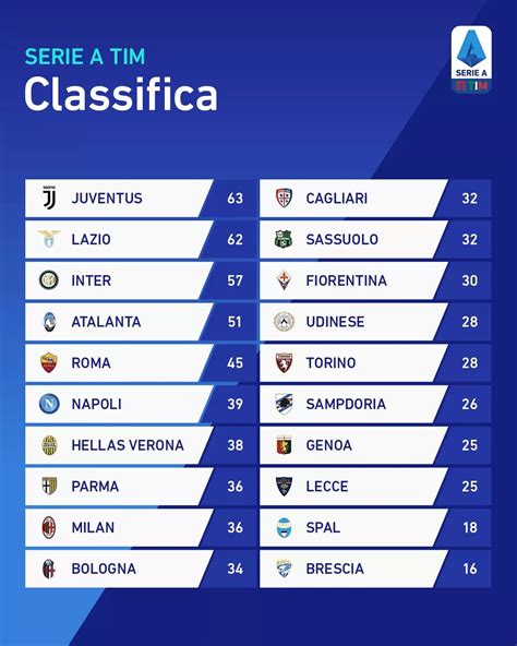 Classifica Serie A 25ª giornata 2019 / 2020 - Juventus News ...