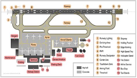 Boeing Airport Planning Manual