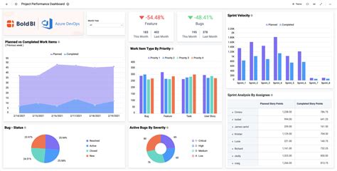 Issue Tracker Dashboard | IT Project Dashboard Examples | Bold BI