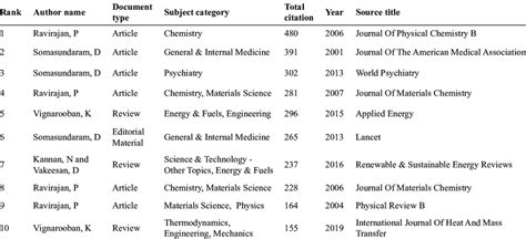 top ten ranked publications based on citation | Download Scientific Diagram