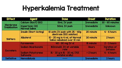 Hyperkalemia Treatment - YouTube