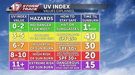 UV Index explained and how to stay sun-safe this summer - ABC17NEWS