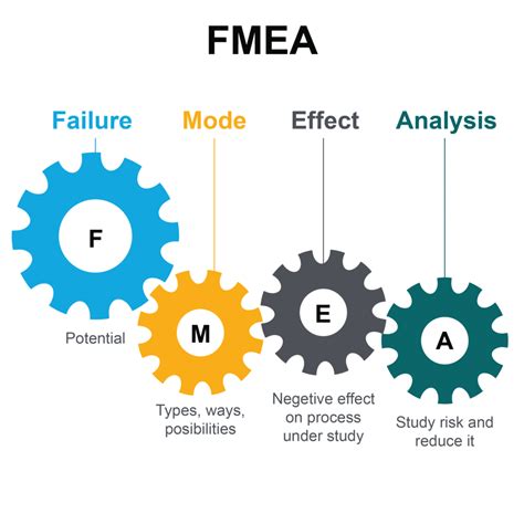 FMEA - FMECA |Analisi dei modi e degli effetti di guasto - You'Specialist