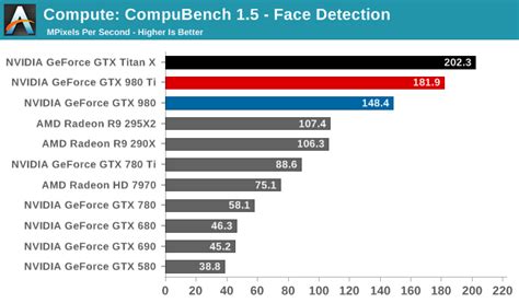 Compute - The NVIDIA GeForce GTX 980 Ti Review