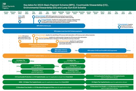 Key dates to look out for in 2023 – Rural payments