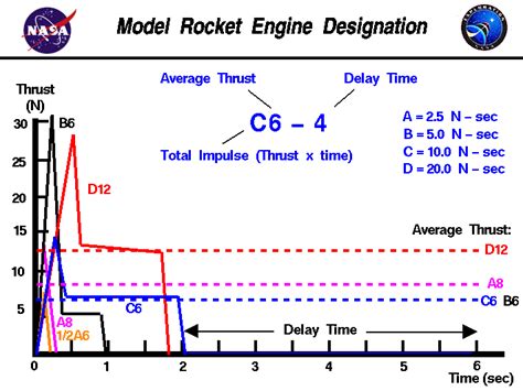 N Model Rocket Engines - Ugar Hobbies