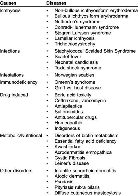 Important causes of erythroderma in neonates and infants | Download ...