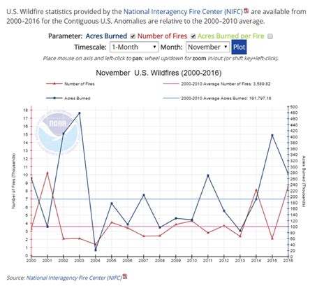 STATISTICS - Wildfire safety and Services