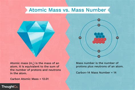 Difference Between Atomic Mass and Mass Number