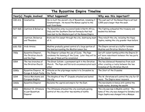 Byzantine Empire Timeline | The Byzantine Empire Timeline | Byzantine empire, Byzantine, Empire