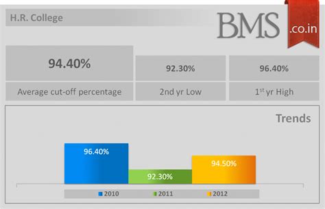 Average cut-off of H.R. College 2013 – BMS | Bachelor of Management ...