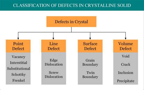 Schottky Defect - Point Defect in Ionic Crystal - Materials Science