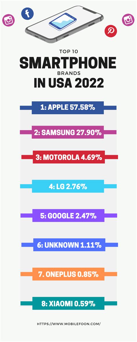 TOP 10 SMARTPHONE BRANDS IN USA 2022 | by Bestmobile Pk | Medium