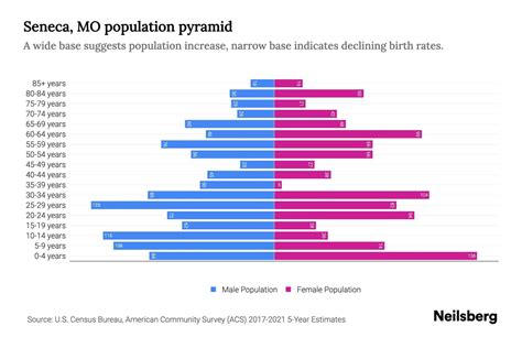 Seneca, MO Population by Age - 2023 Seneca, MO Age Demographics | Neilsberg