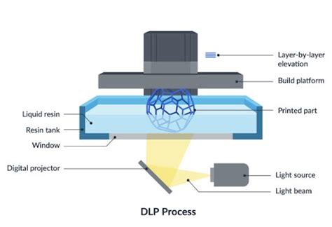 What is Photopolymer Resin? Ultimate Guide to Photopolymer Resin 3D Printing [2023] - Nexa3D