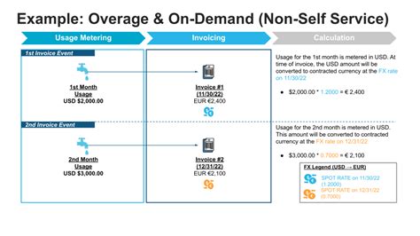 Updates to the Snowflake Pricing Model on 7 November 2022