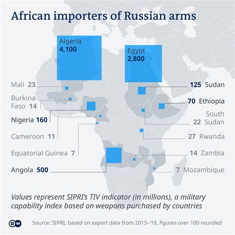 AFRICA'S SOCIALIST BANNER: Russia and the Death Merchants