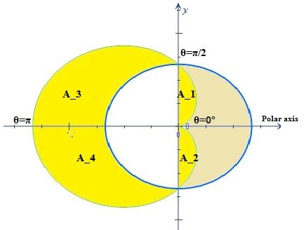 Find the area of the region that lies inside the cardioid (r = 1 - cos ...