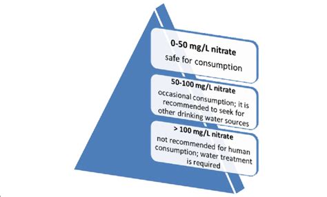 Nitrate levels in water and their safety to human consumption ...