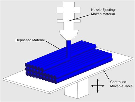 What is 3D printing? How does a 3D printer work? Learn 3D printing