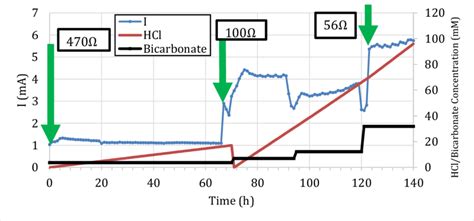 10 Current logged, conc. of HCO3-and HCl changed vs time during the 2nd... | Download Scientific ...