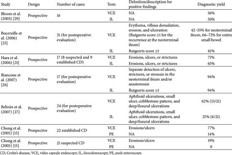 Comparison of video capsule endoscopy with ileocolonoscopy or push... | Download Table